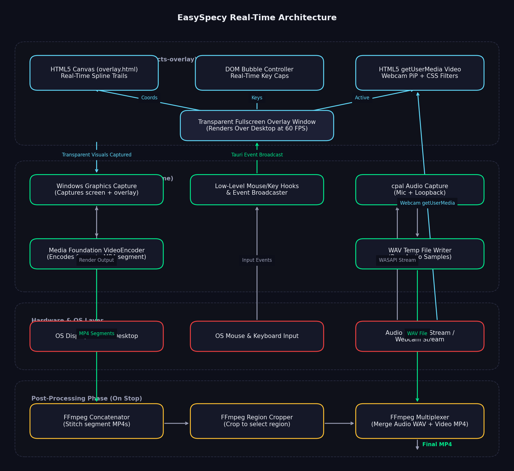 Subsystem Flowchart