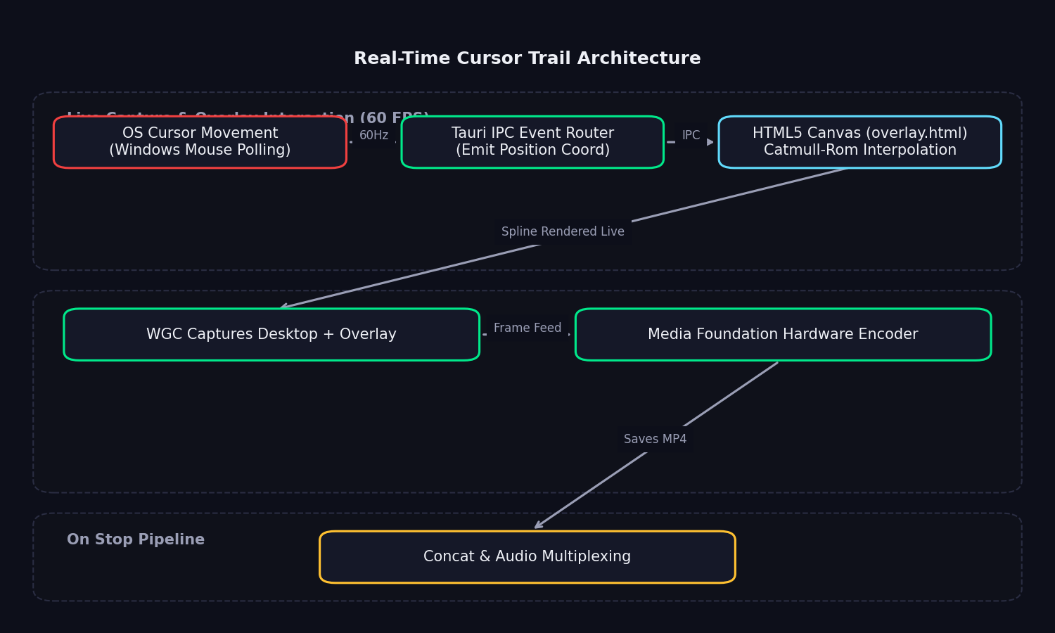 Trail Rendering Architecture