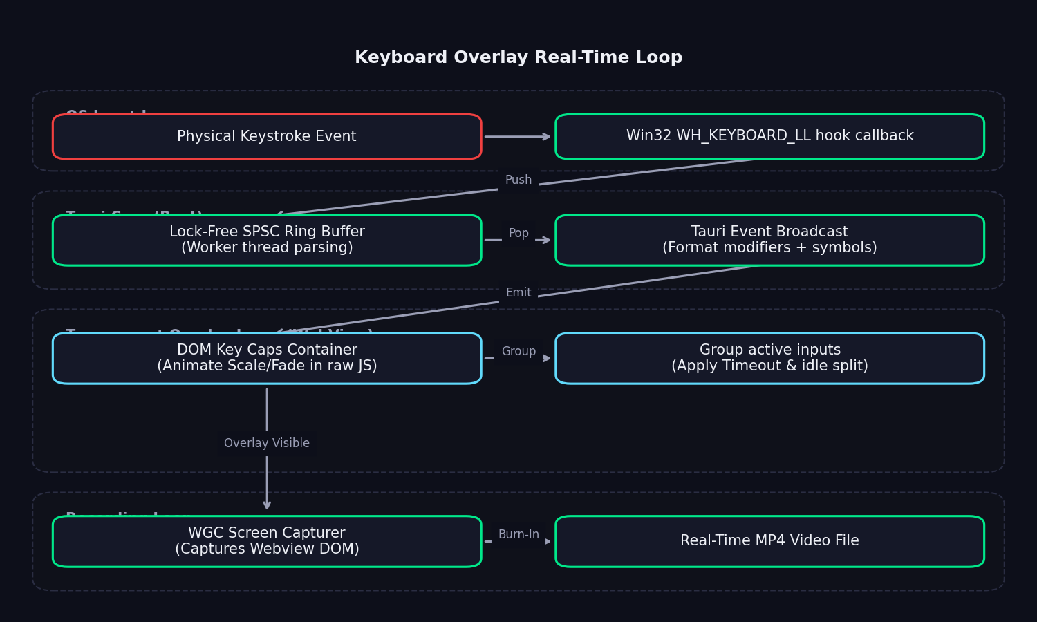 Keyboard Hook Engine Architecture