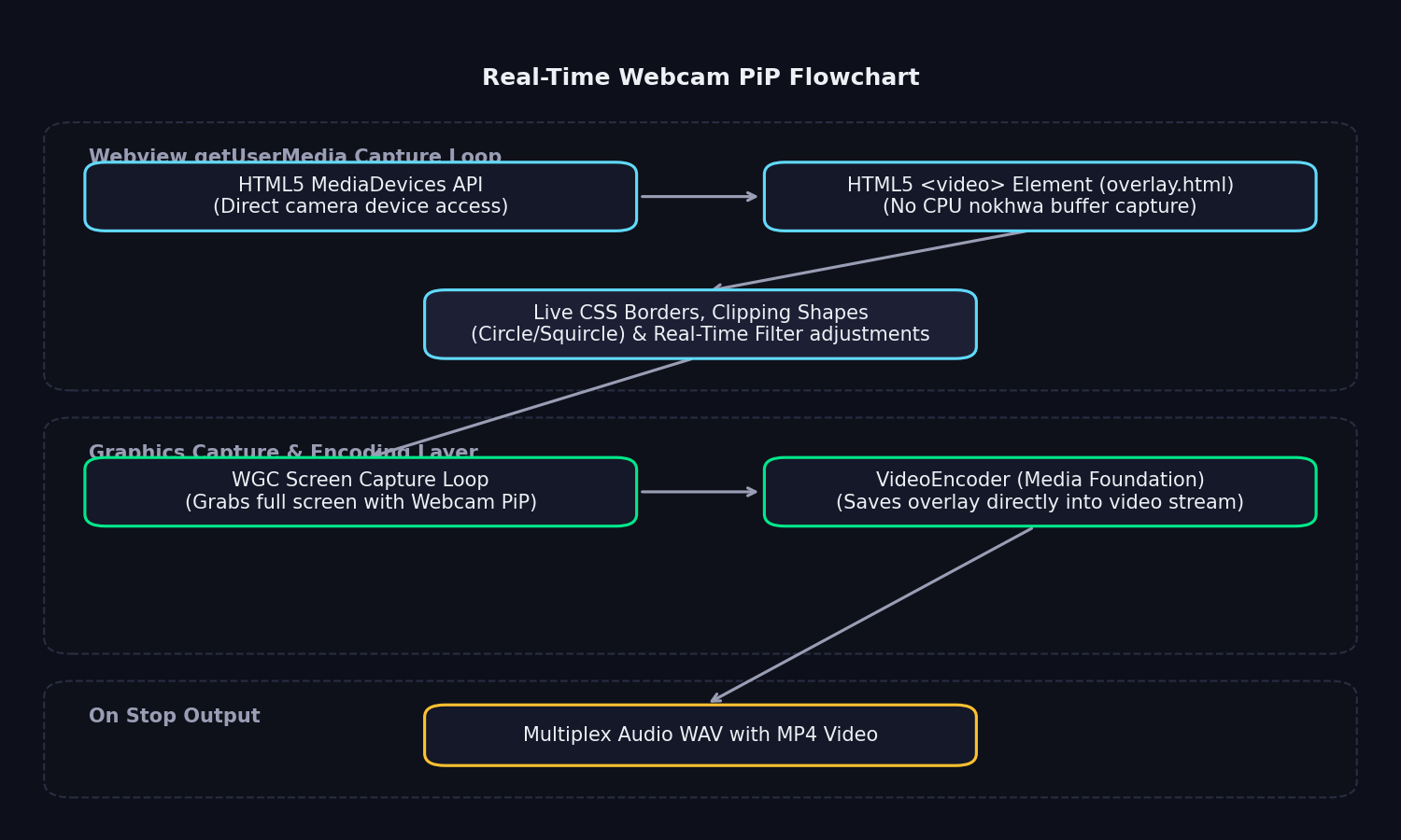 Webcam Sync-Manager Architecture